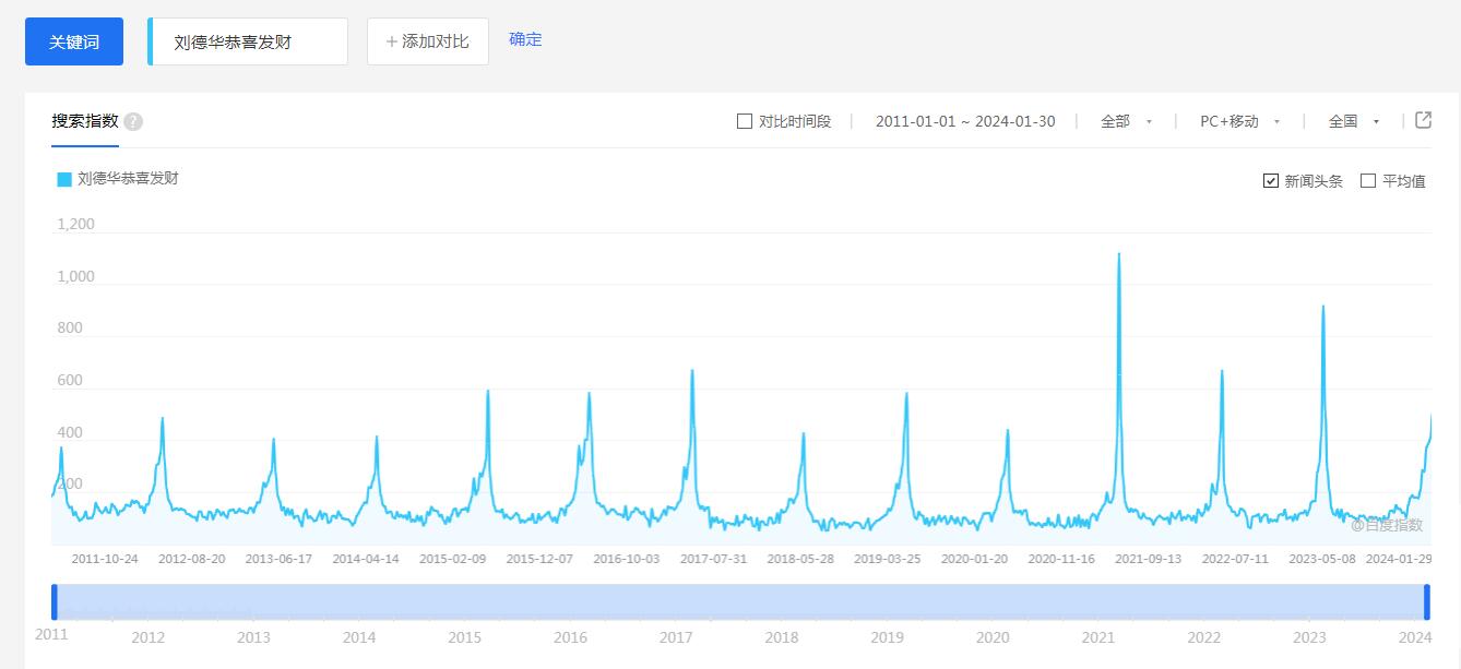 “刘德华马上要去超市上班了”，《恭喜发财》是“过年第一神曲”吗？1