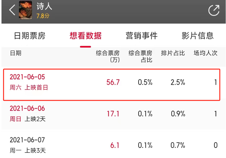 超6亿元影视投资诈骗震惊全国，单身妈妈120万元打水漂！揭开这名90后影人用“行业惯例”骗钱真相9