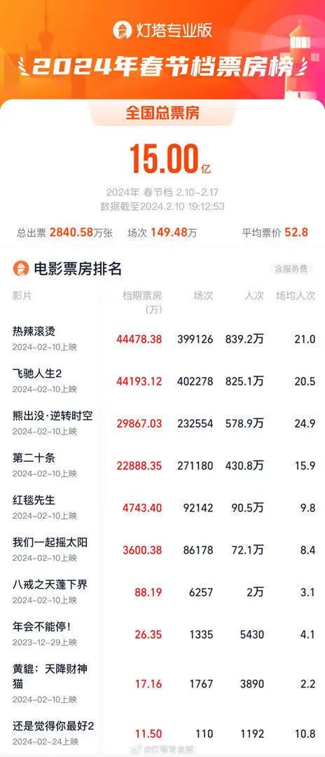 贾玲为角色增重40斤再减重100斤，首次公开露面回应多个热点问题4