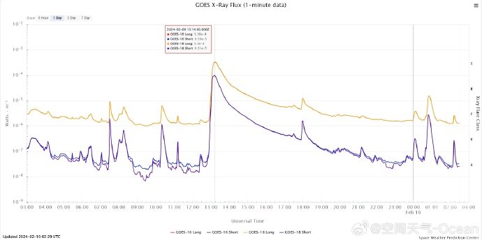 除夕夜，太阳也放了个大炮仗！X3.3级耀斑爆发！2