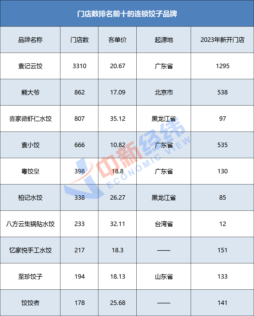 明明北方人爱吃饺子，为啥赚钱的却是南方品牌？1