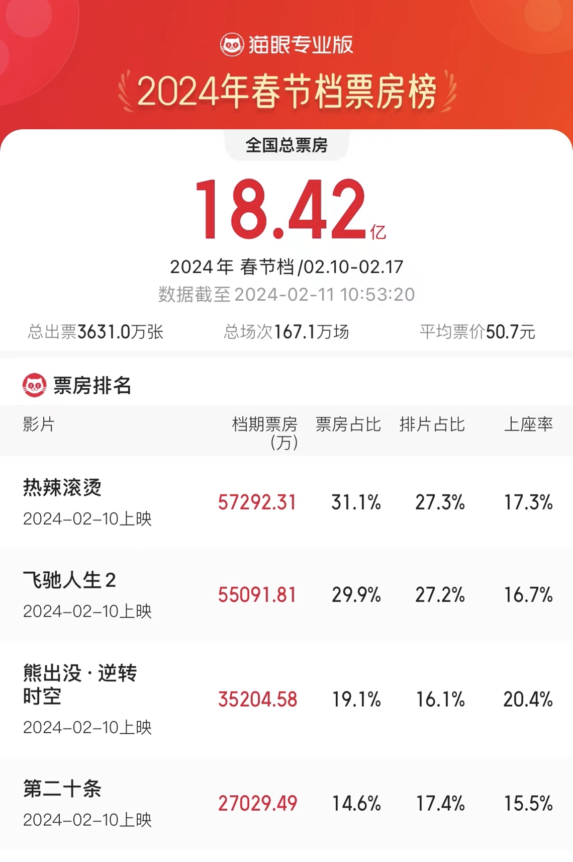 热搜第一！胡锡进：贾玲确实太牛了！《热辣滚烫》票房反超《飞驰人生2》，贾玲：我的减重是非常健康的1