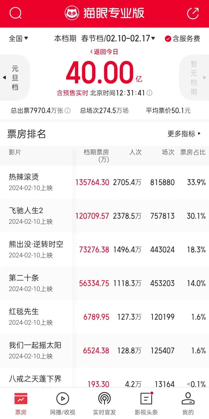 春节档票房破40亿，《热辣滚烫》13.5亿领跑，贾玲终露脸与观众见面1