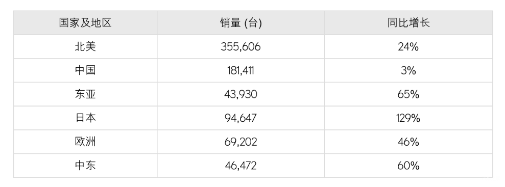 雷克萨斯2023年全球销量。 雷克萨斯供图 华龙网发