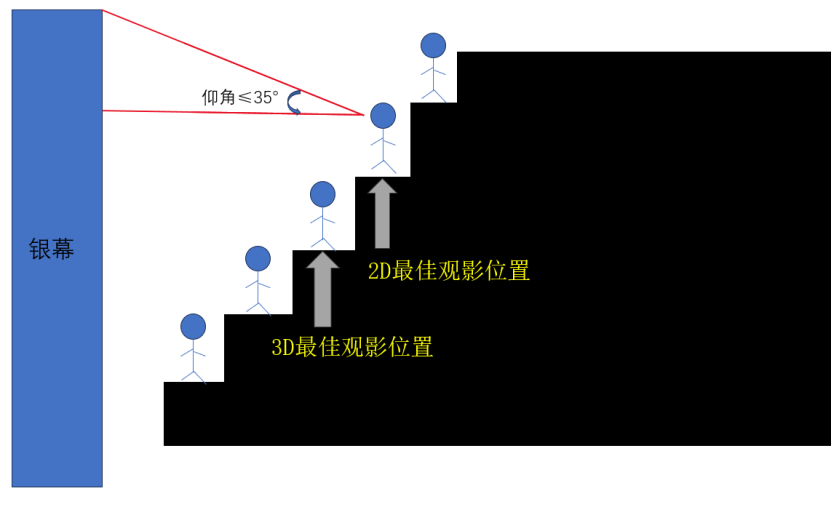 看电影中间位置最好？99.9%的人都选错了……3