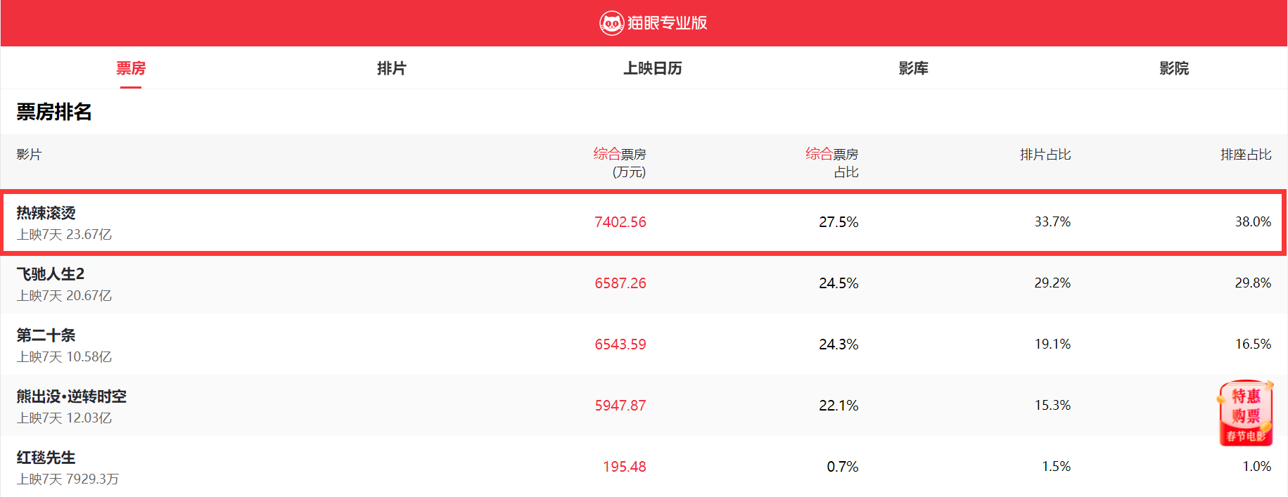 热搜第一！为什么拍《热辣滚烫》？贾玲回应！《热辣滚烫》票房破23亿暂列春节档第一2