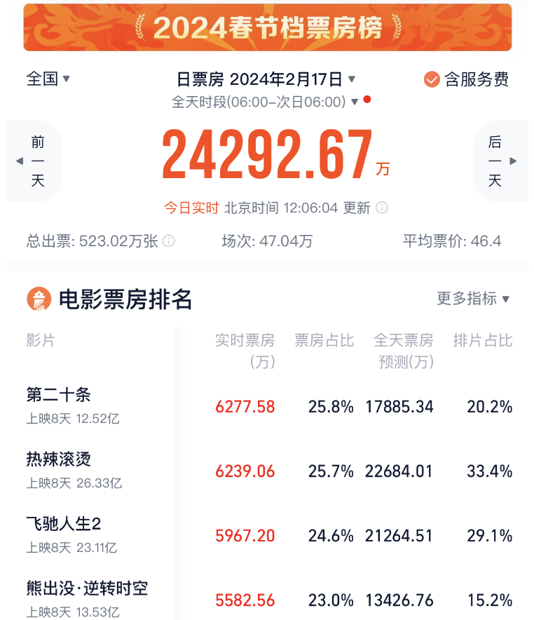 春节档8部电影,一半都撤档了2