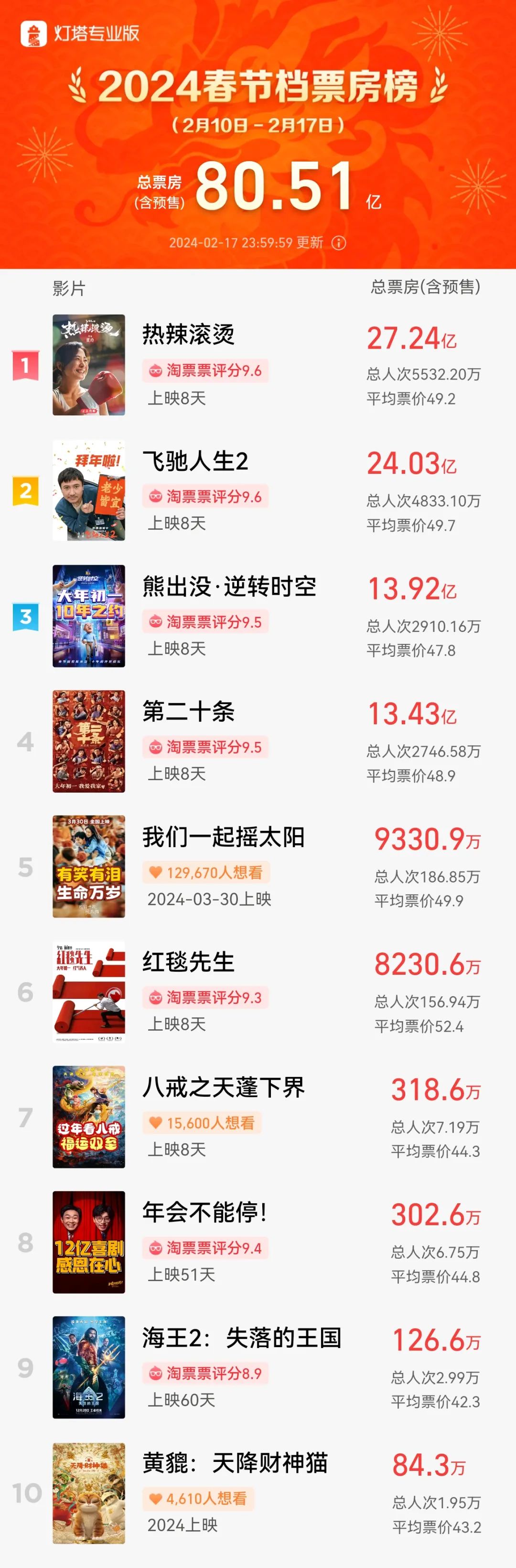 热搜第一！“我也退出春节档了”10