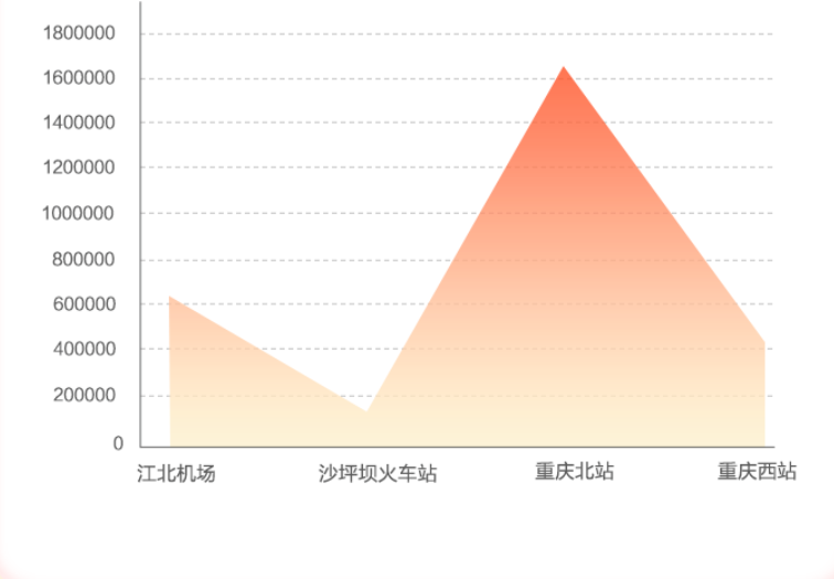 重庆交通枢纽客流量。重庆移动供图  华龙网发