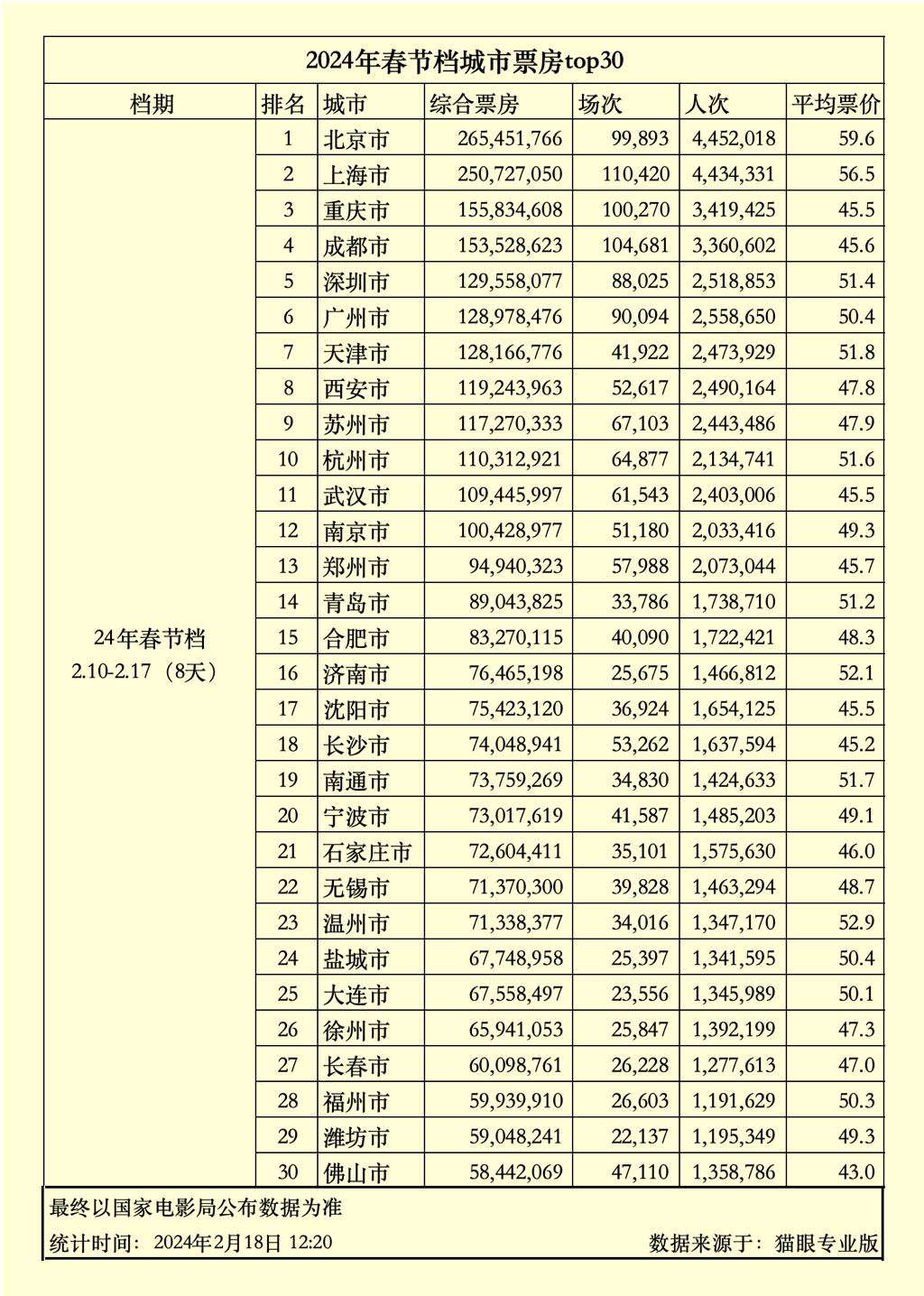 重庆城市票房位列全国第三。猫眼专业版供图