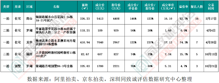 出价778次，7857万元成交！深圳又一法拍别墅火出圈5