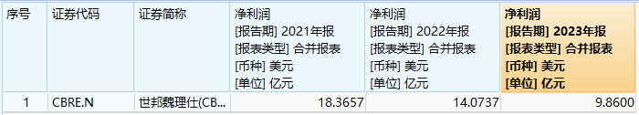 崩盘了？美国商业地产价格迎50年来最猛暴跌！7万多亿贷款明年到期，几百家银行“瑟瑟发抖”……3