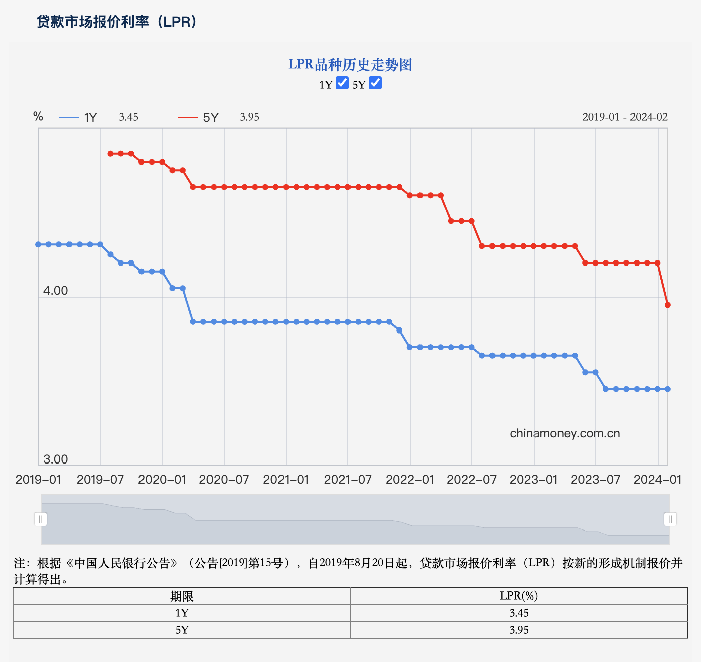 史上最大幅度调降!房贷利率接近历史最低点,多重政策有望助推楼市情绪修复