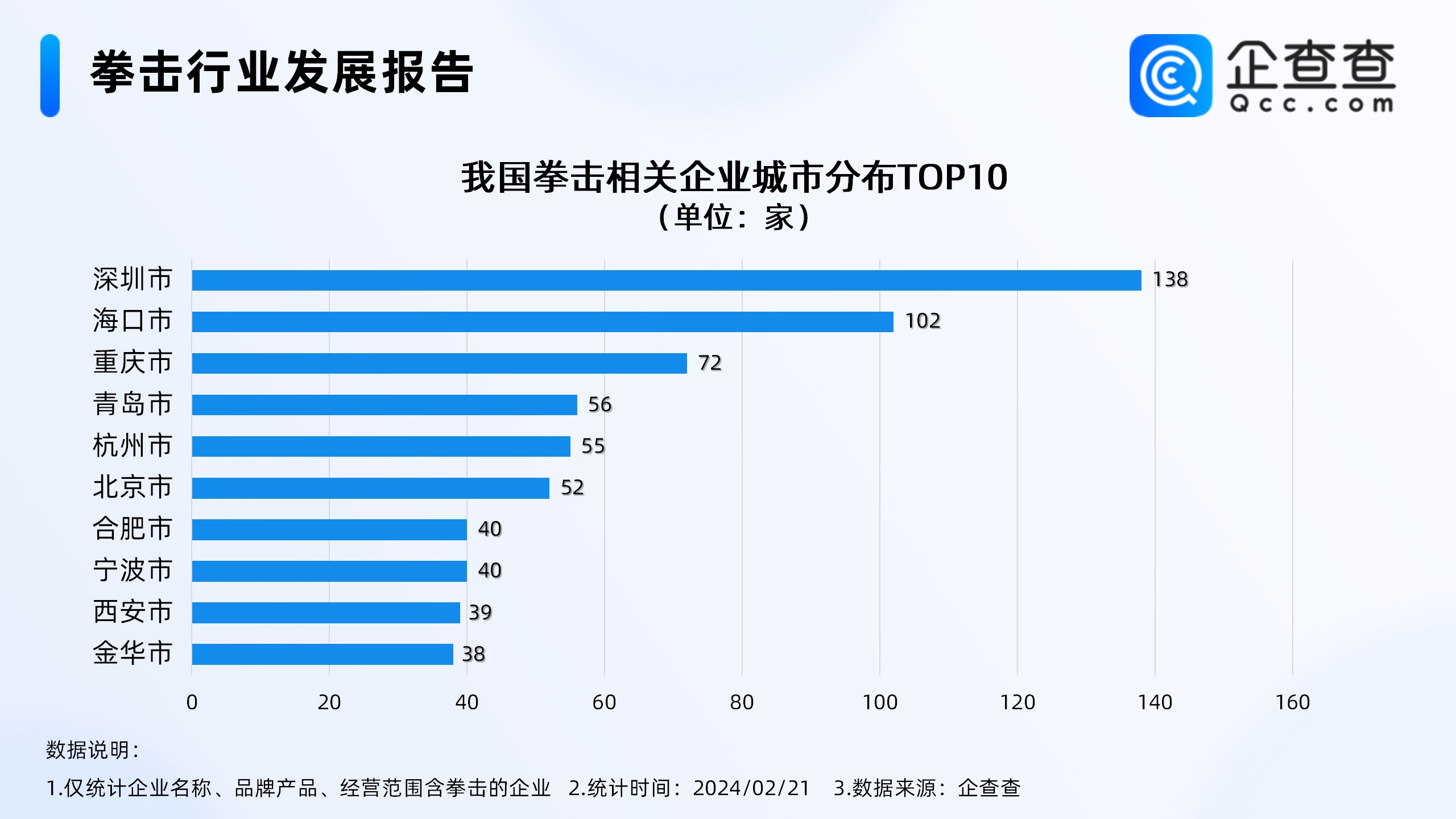《热辣滚烫》带火拳击馆，全国拳击相关企业超2千家2