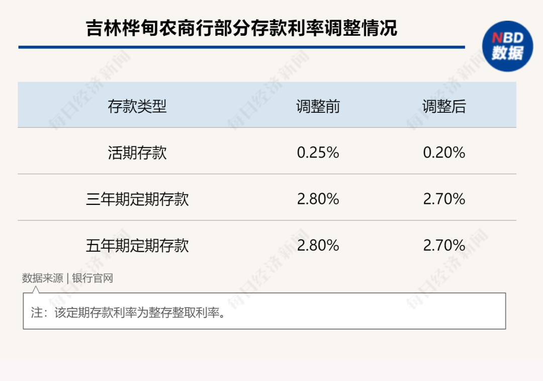 多家银行密集宣布：下调存款利率！有银行大额存单下调70个基点，专家：还有下降空间3