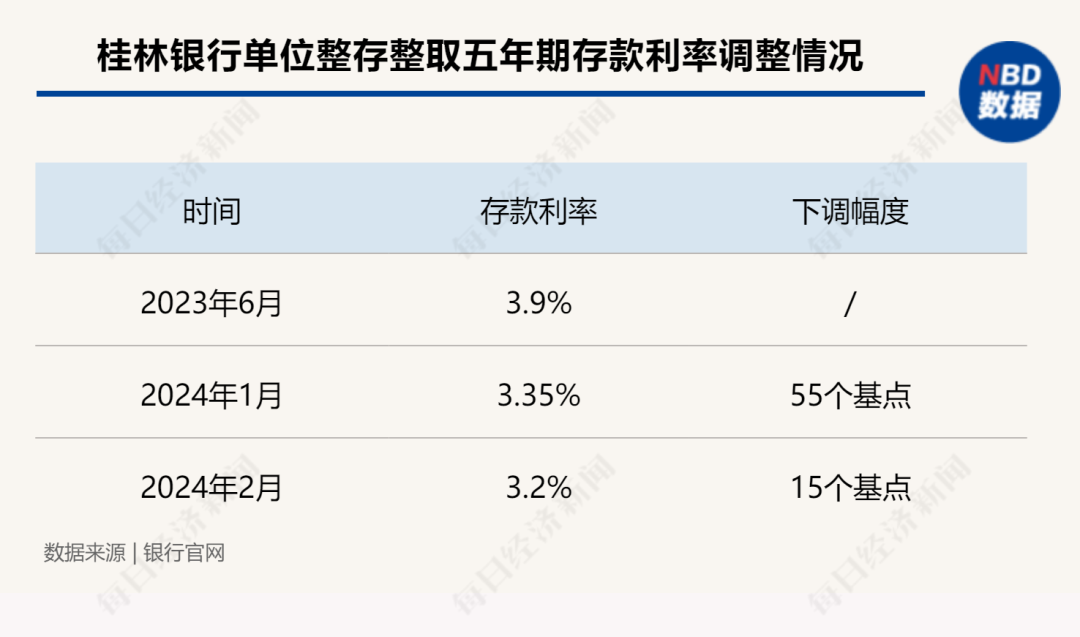 多家银行密集宣布：下调存款利率！有银行大额存单下调70个基点，专家：还有下降空间4