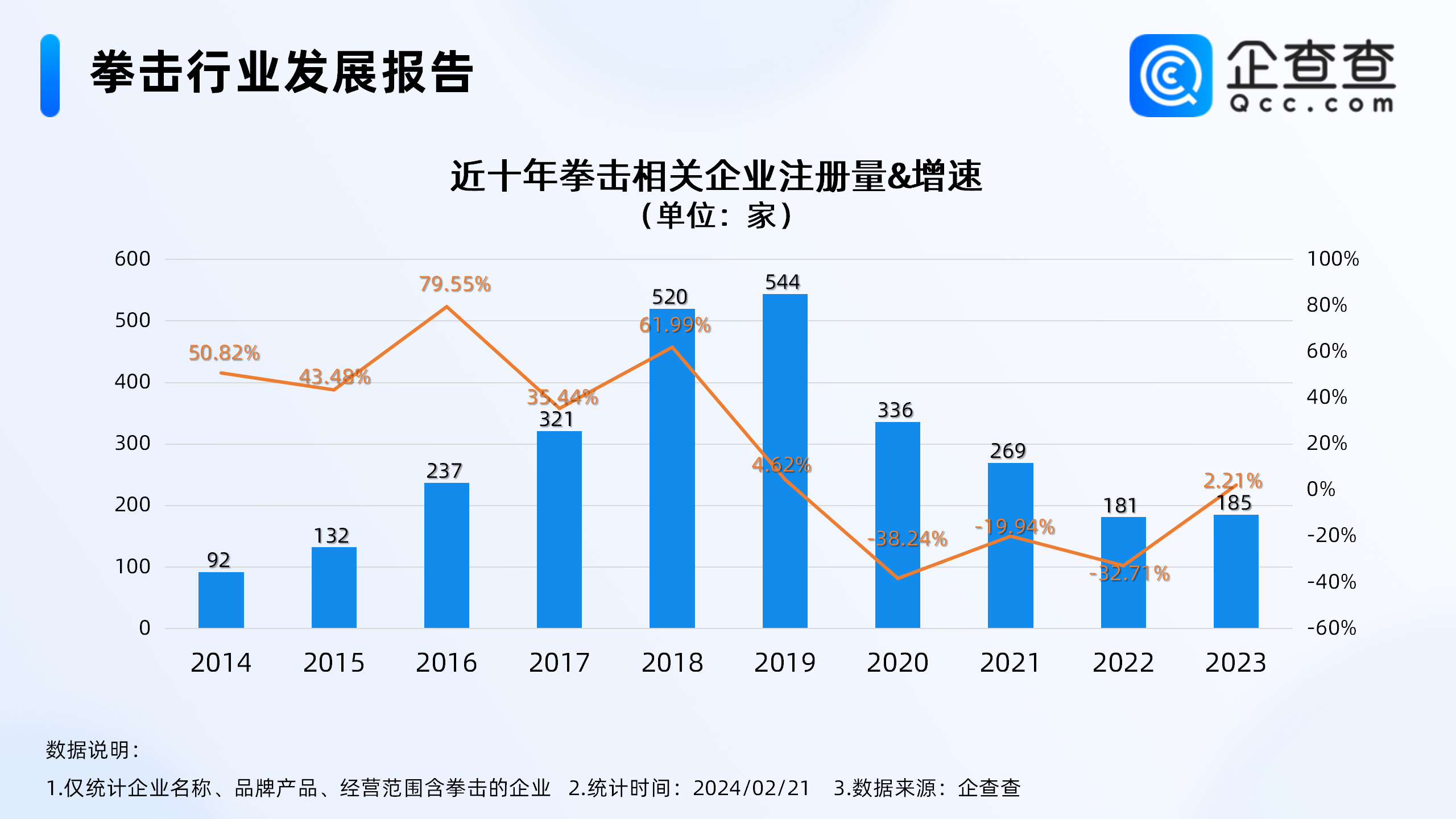 《热辣滚烫》带火拳击馆，全国拳击相关企业超2千家1