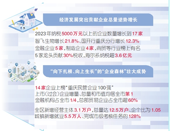 图2  江北区2023年部分经济数据。江北区委宣传部供图 华龙网发