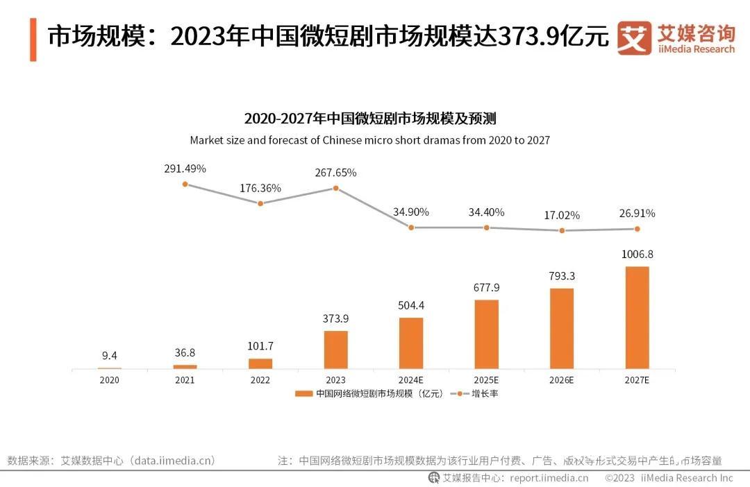 一天破亿，800多部剧集抢赛道！2024短剧春节档背后8