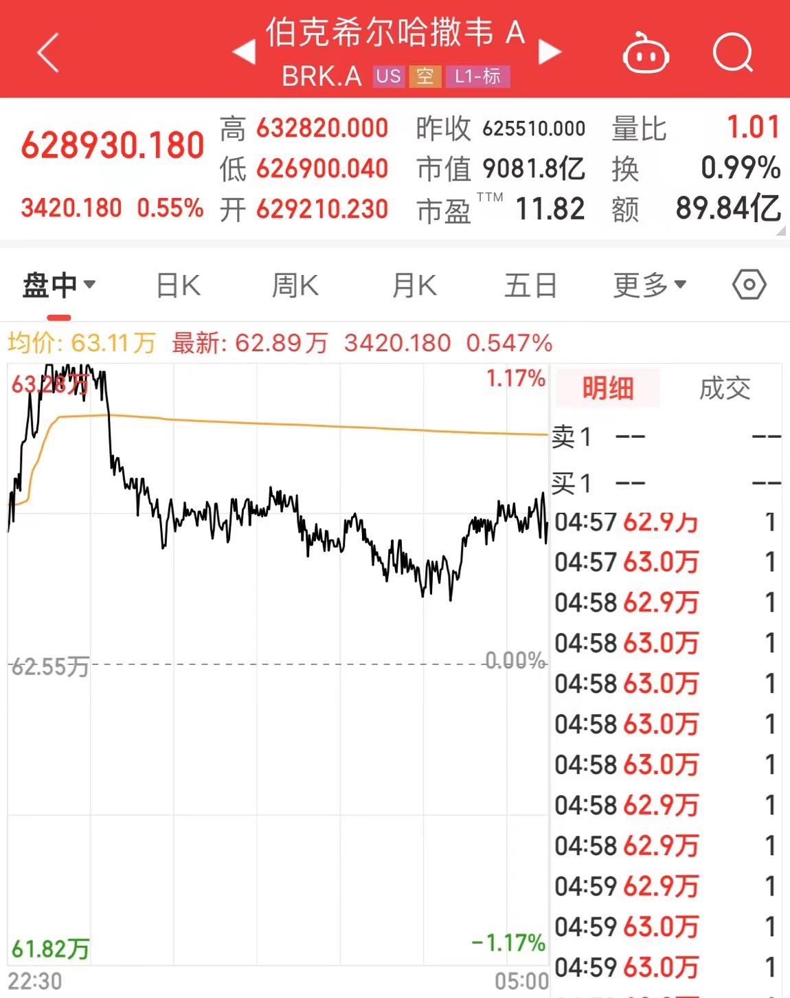 巴菲特重磅发声，股东信中致敬芒格！明确接班人！伯克希尔哈撒韦2023年净赚6900亿元1