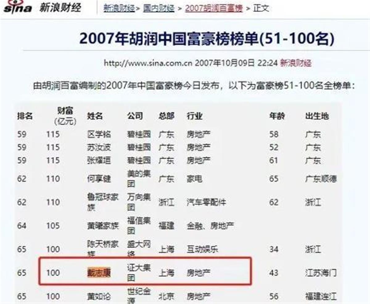 昔日上海地产大佬亿元豪宅被拍卖，曾以100亿身价跻身胡润百富榜4