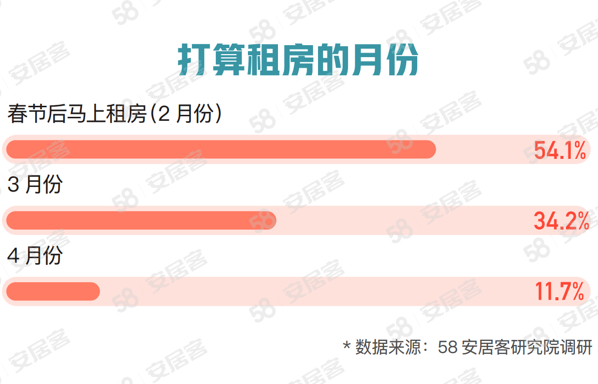 节后租房调查报告：超七成租房者希望月租金控制在3000元以下1