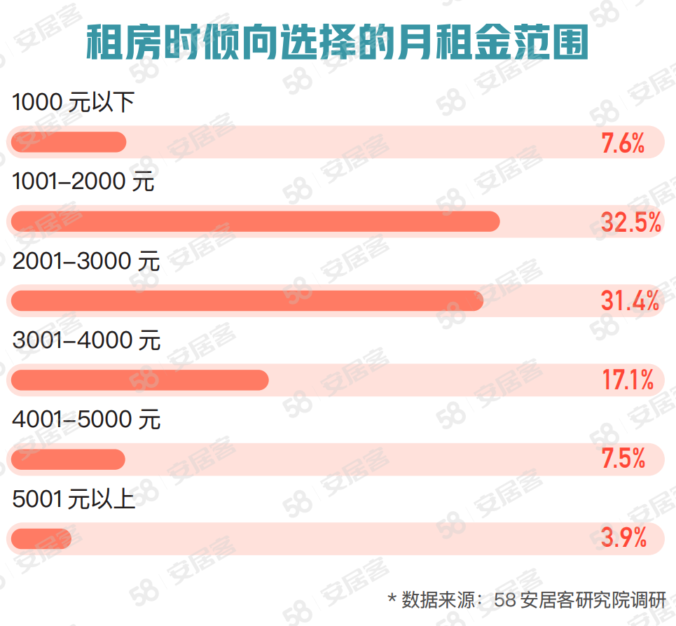 节后租房调查报告：超七成租房者希望月租金控制在3000元以下2