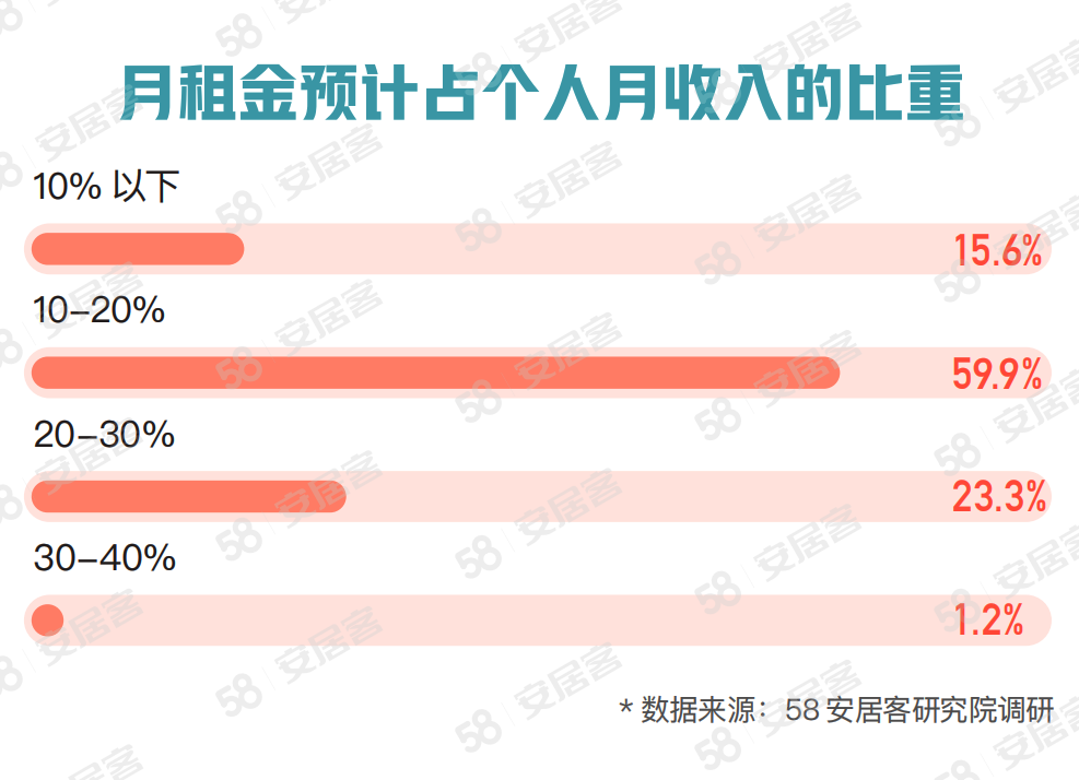 节后租房调查报告：超七成租房者希望月租金控制在3000元以下3
