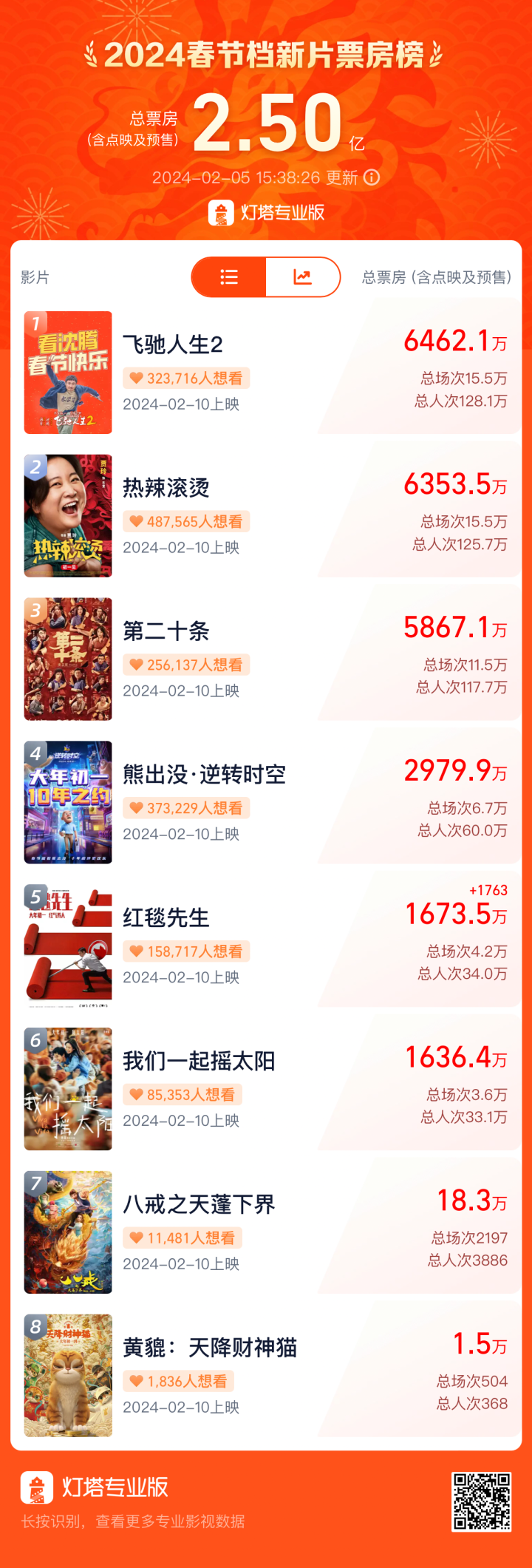 春节档预售破2.5亿，《飞驰人生2》《热辣滚烫》《第二十条》暂居第一梯队