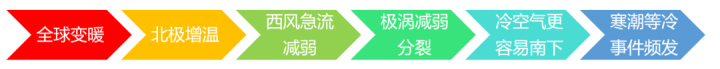 说好的“最暖年” 怎么寒潮降温这么狠？5