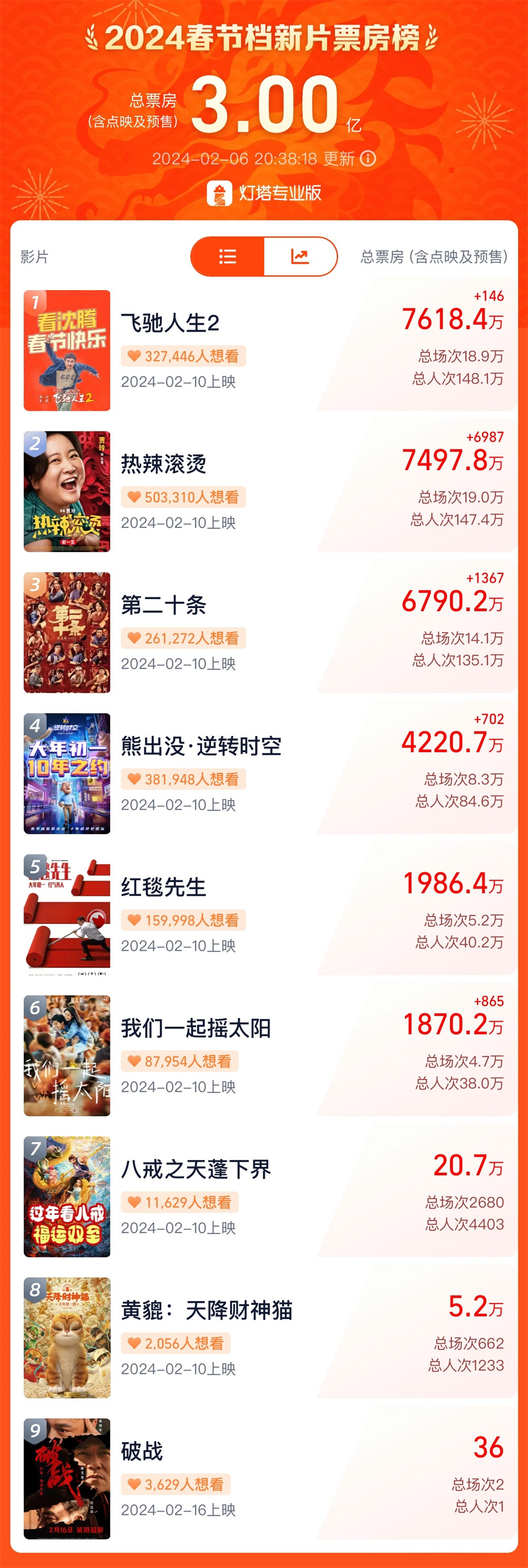 春节档预售票房破3亿，《飞驰人生2》列第一