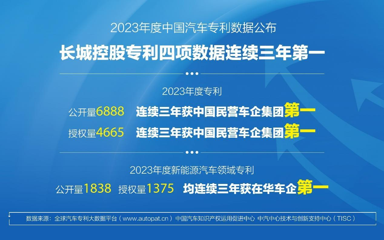 长城汽车专利数据量。 长城汽车供图 华龙网发