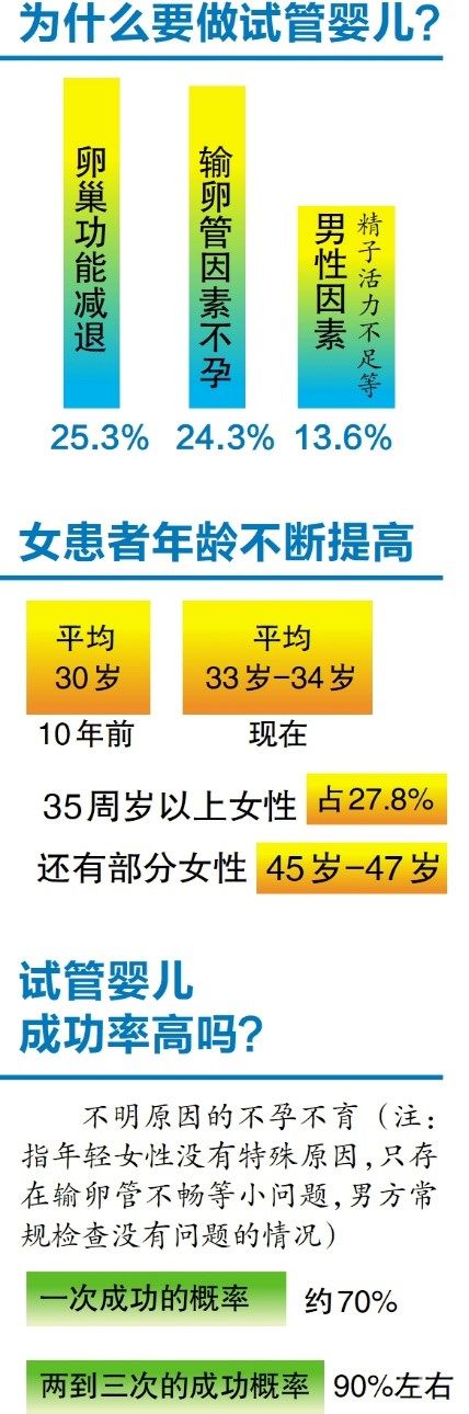 35岁宝妈花20万6年生3个试管婴儿，越来越火的背后：什么人在做试管婴儿？3