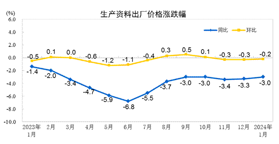 2024年1月份工业生产者出厂价格降幅收窄3