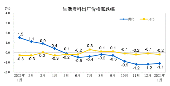 2024年1月份工业生产者出厂价格降幅收窄4