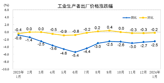 2024年1月份工业生产者出厂价格降幅收窄1