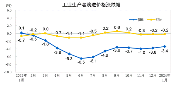 2024年1月份工业生产者出厂价格降幅收窄2
