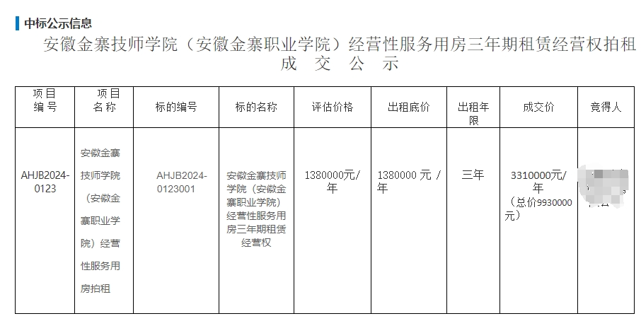 参考价138万，一校园超市经营权拍出331万，3年需近千万3