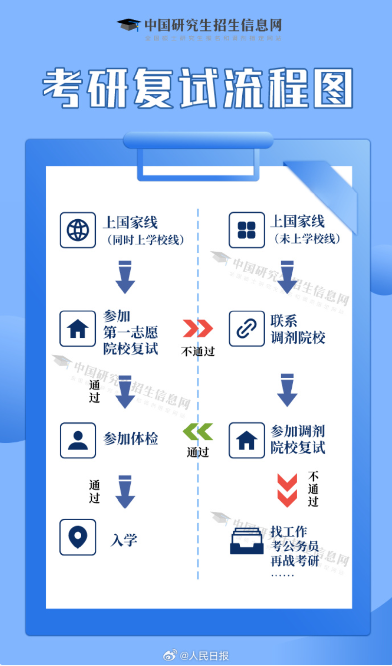 网红小徐考研成绩超国家线66分，他说：复试还是怕……研招网最新提醒！2