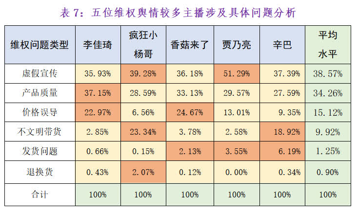 李佳琦贾乃亮等17名主播被点名！直播带货产品质量和价格误导问题突出3
