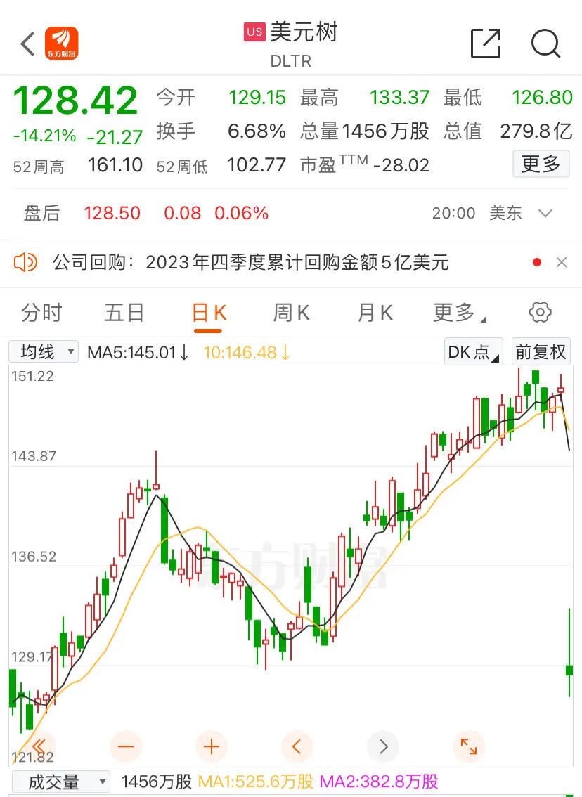 3个月“血亏”120亿，美国折扣零售商美元树宣布：将关店近1000家！4