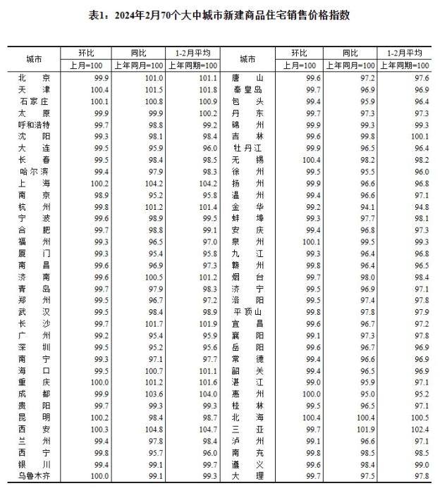 2月70城房价数据出炉 天津、无锡等城市受关注1