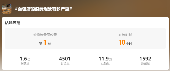 为什么面包店宁可扔掉也不打折？网友：难怪越卖越贵！1