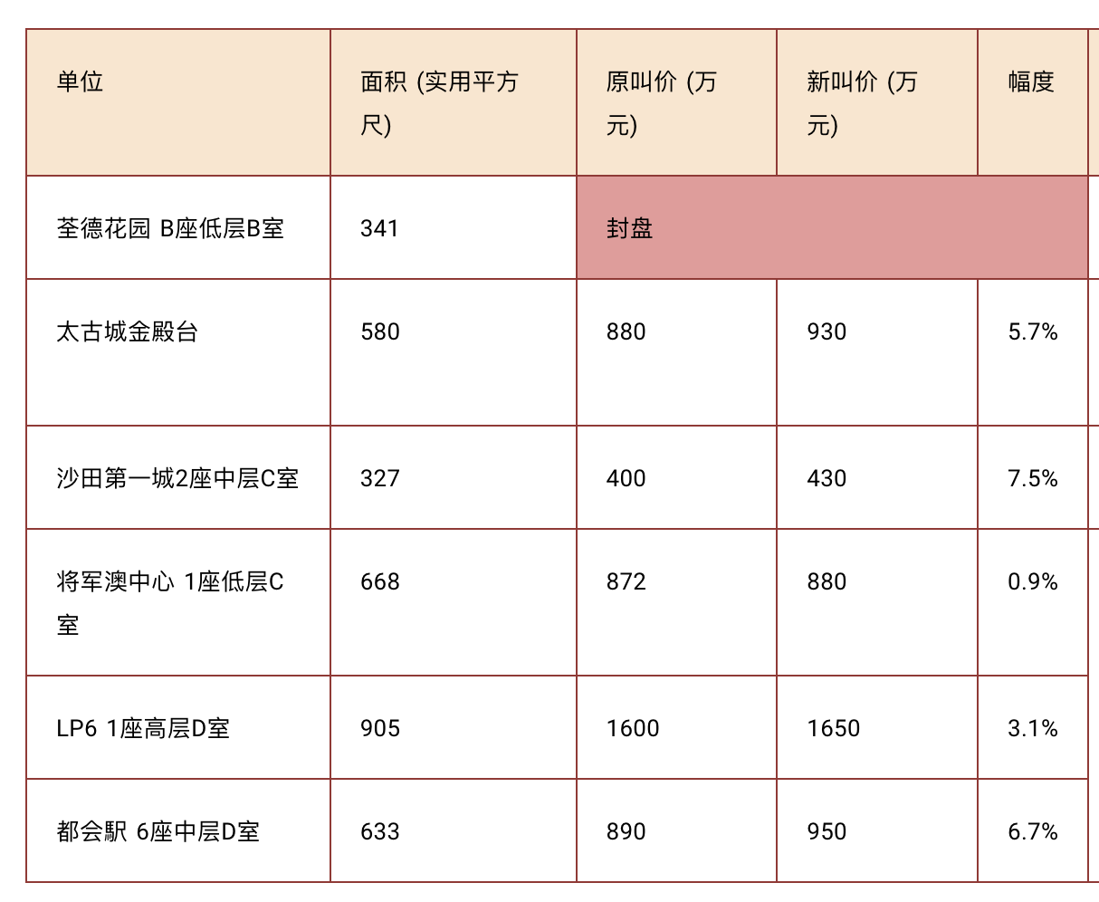 香港楼市“撤辣”首个周末：新盘数小时内售罄，二手房成交量创一年新高2
