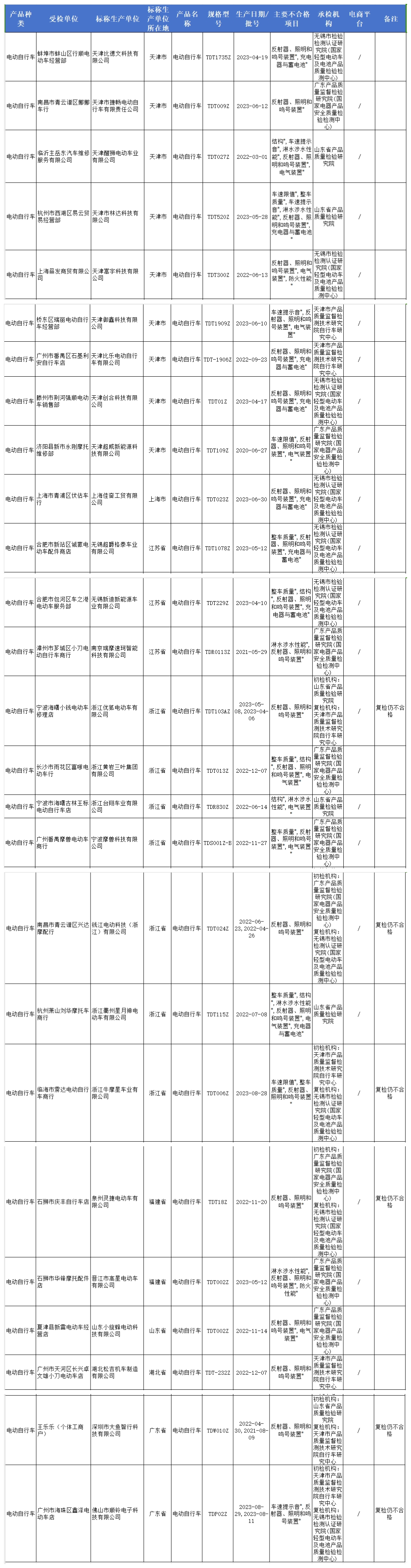 详细名单公布！这些电动自行车都不合格
