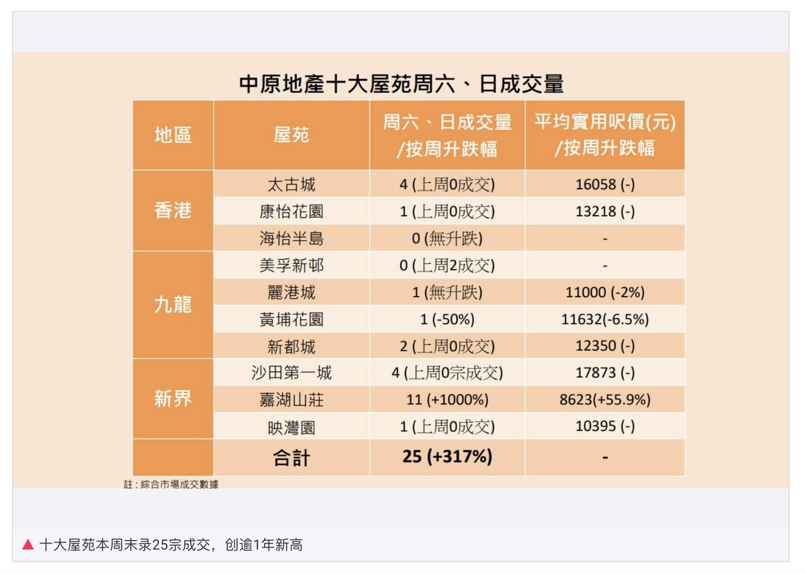 香港楼市“撤辣”首个周末：新盘数小时内售罄，二手房成交量创一年新高1