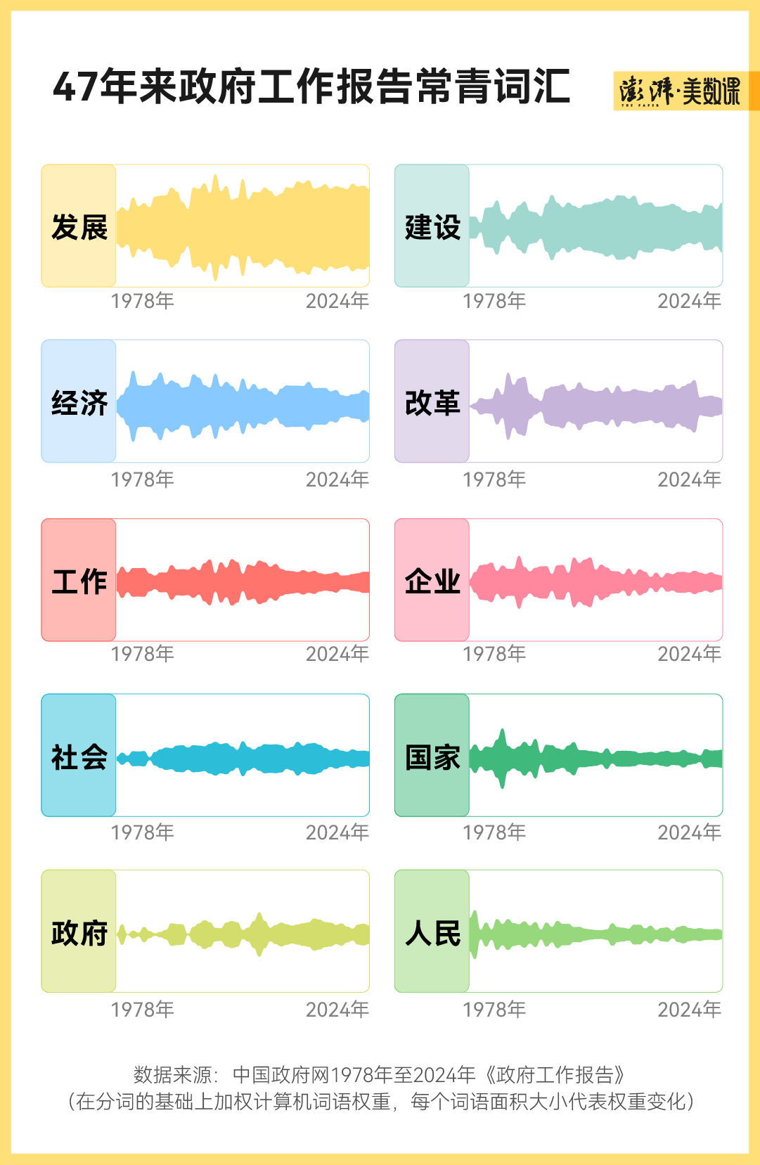数说两会|1978年到2024年政府工作报告关键词盘点2
