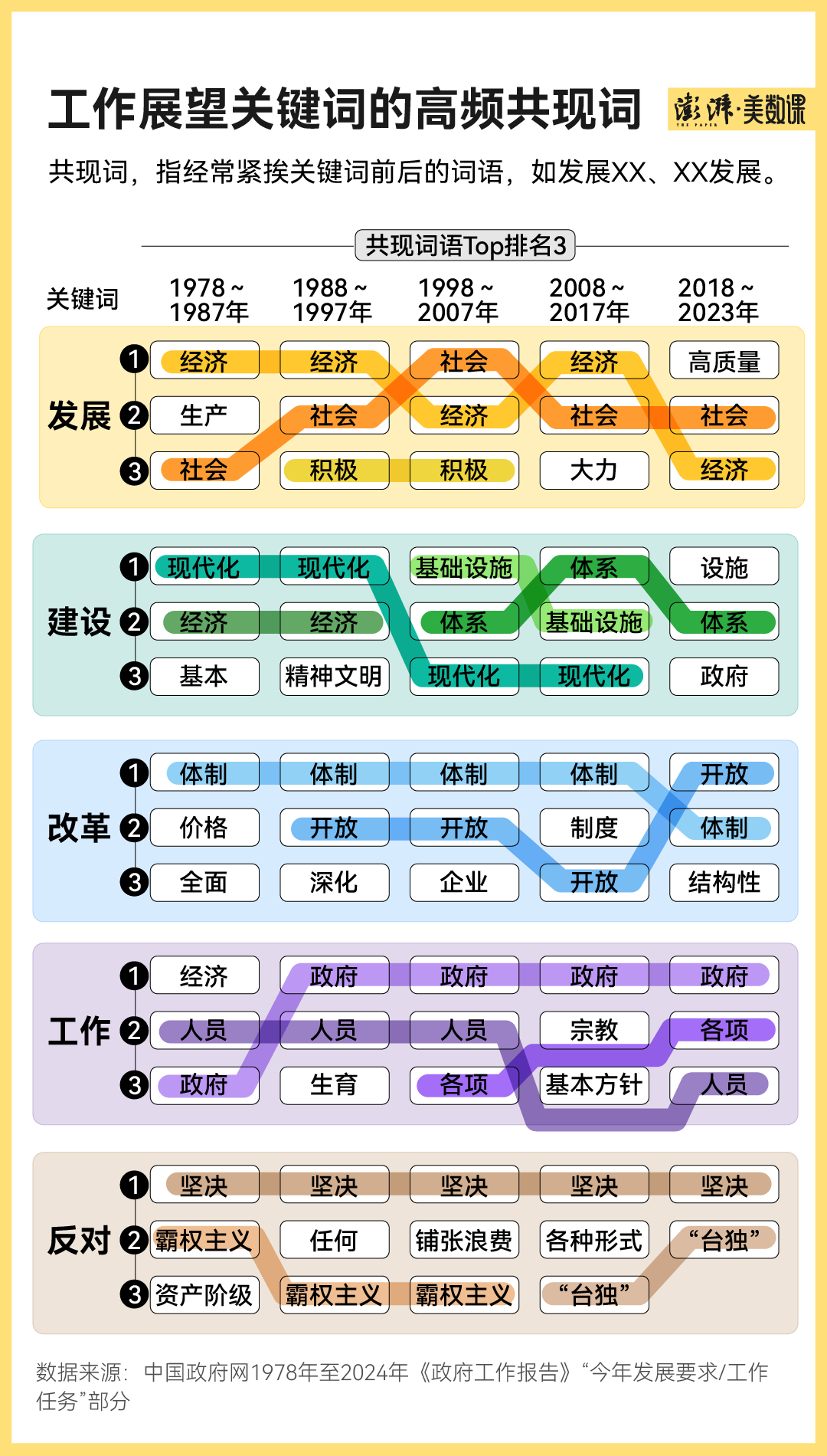 数说两会|1978年到2024年政府工作报告关键词盘点1