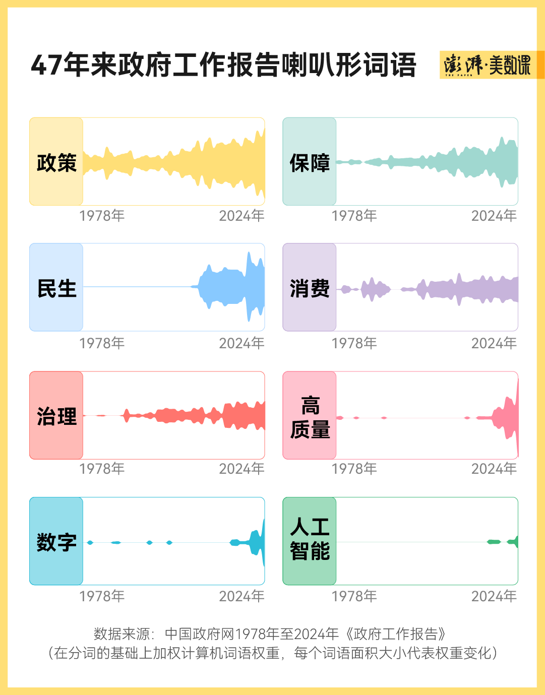 数说两会|1978年到2024年政府工作报告关键词盘点3