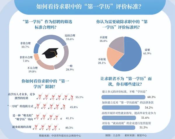 代表建议消除简历“第一学历”引热议！教育部曾强调……10